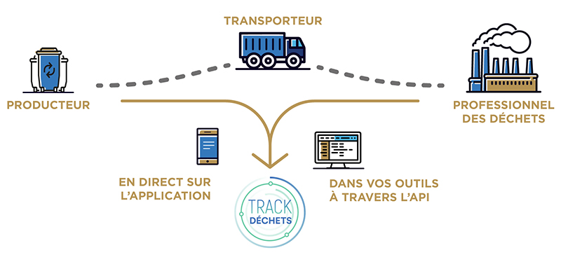 Schema explicatif du fonctionnement de trackdechets